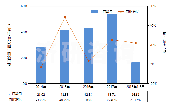 2014-2018年3月中國其他換向閥(HS84818029)進口量及增速統計